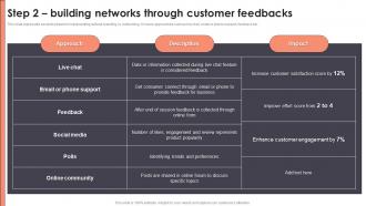 Step 2 Building Networks Through Customer Feedbacks Branding To Build Brand Identity