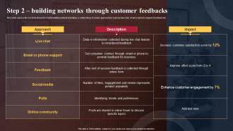 Step 2 Building Networks Through Customer Feedbacks Cultural Branding Leading To Expansion