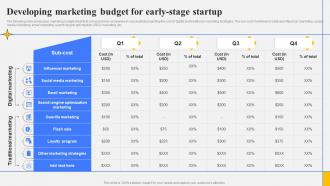 Step By Step Guide Create Marketing Developing Marketing Budget For Early Stage Startup Strategy SS