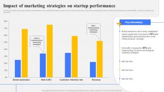 Step By Step Guide Create Marketing Impact Of Marketing Strategies On Startup Strategy SS