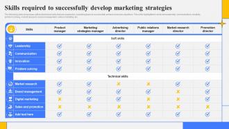 Step By Step Guide Create Marketing Skills Required To Successfully Develop Marketing Strategy SS