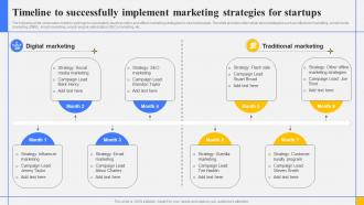Step By Step Guide Create Marketing Timeline To Successfully Implement Marketing Strategy SS