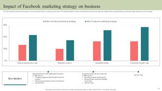 Step By Step Guide To Develop Facebook Marketing Strategy CD V Designed Impressive