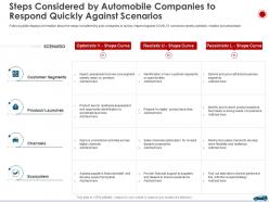 Steps considered by automobile companies to respond quickly against scenarios ppt summary