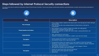 Steps Followed By Internet Protocol Security Connections Encryption For Data Privacy In Digital Age It