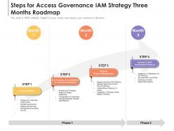 Steps for access governance iam strategy three months roadmap
