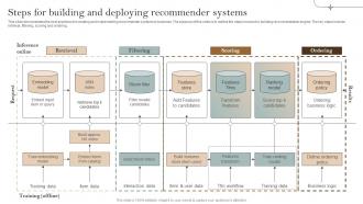 Steps For Building And Deploying Recommender Implementation Of Recommender Systems In Business