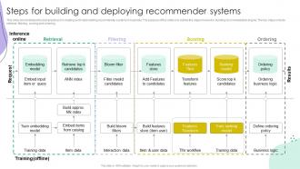 Steps For Building And Deploying Recommender Systems Ppt Inspiration Graphics Design