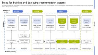 Steps For Building And Deploying Recommender Types Of Recommendation Engines