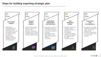 Steps for building exporting developing international advertisement MKT SS V