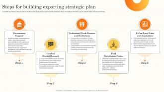 Steps For Building Exporting Strategic Plan Brand Promotion Through International MKT SS V