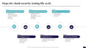 Steps For Cloud Security Testing Life Cycle