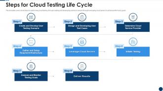 Steps for cloud testing life cycle