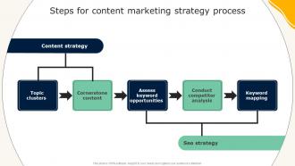Steps For Content Marketing Strategy Process Guide To Effective Nonprofit Marketing MKT SS V
