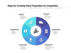 Steps for creating value proposition for competition