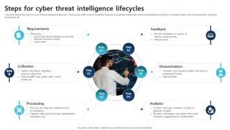 Steps For Cyber Threat Intelligence Lifecycles