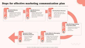 Steps For Effective Marketing Communication Plan