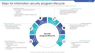 Steps For Information Security Program Lifecycle