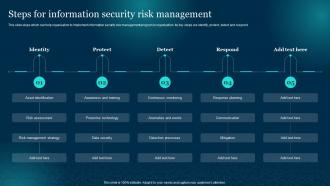 Steps For Information Security Risk Management Cybersecurity Risk Analysis And Management Plan