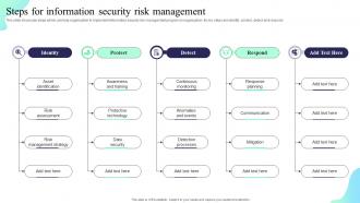 Steps For Information Security Risk Management Formulating Cybersecurity Plan