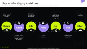 Steps For Online Shopping In Retail Store Implementing Retail Promotional Strategies For Effective MKT SS V