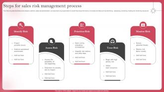 Steps For Sales Risk Management Process Deploying Sales Risk Management