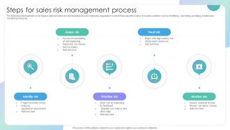 Steps For Sales Risk Management Process Evaluating Sales Risks To Improve Team Performance