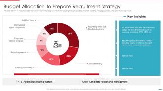 Steps Involved In Employment Process Budget Allocation To Prepare Recruitment Strategy