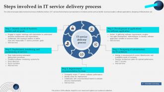 Steps Involved In It Service Delivery Process