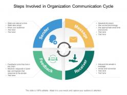 Steps involved in organization communication cycle