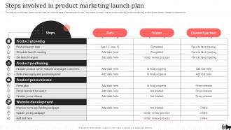 Steps Involved In Product Marketing Launch Plan Brand Promotion Plan Implementation Approach