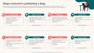 Steps Involved In Publishing A Blog Content Marketing Strategy Suffix MKT SS