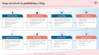 Steps Involved In Publishing A Blog Creating A Content Marketing Guide MKT SS V