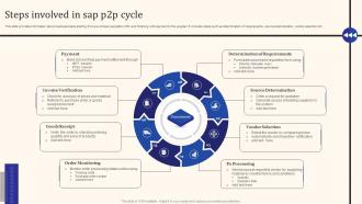 Steps Involved In Sap P2p Cycle