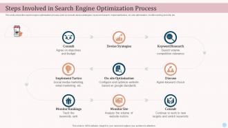 Steps Involved In Search Engine Optimization Process Ecommerce Advertising Platforms In Marketing