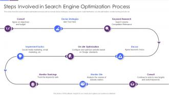Steps Involved In Search Engine Optimization Process Improving Strategic Plan Of Internet Marketing
