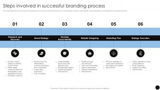Steps Involved In Successful Brand Marketing Strategies To Achieve Competitive