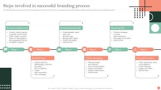 Steps Involved In Successful Branding Process Brand Identification And Awareness Plan