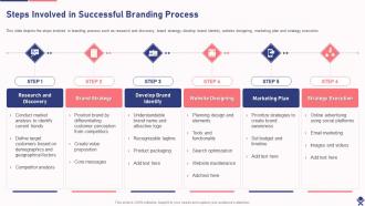 Steps Involved In Successful Branding Process Drafting Branding Strategies To Create Brand Awareness
