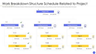 Steps involved in successful project management work breakdown structure schedule related to project