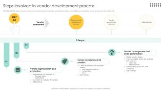 Steps Involved In Vendor Development Procurement Management And Improvement PM SS