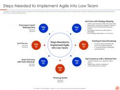 Steps needed to implement agile into law team agile legal management it