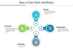 Steps of client needs identification