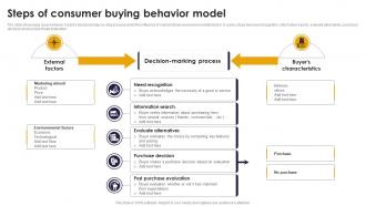 Steps Of Consumer Buying Behavior Model