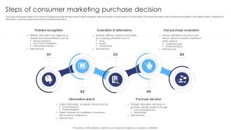 Steps Of Consumer Marketing Purchase Decision