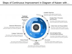 Steps of continuous improvement in  diagram of kaizen with process stage of plan do act and check