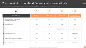 Steps Of Cost Allocation Process Powerpoint Presentation Slides