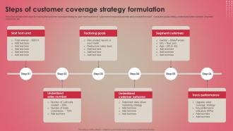 Steps Of Customer Coverage Strategy Formulation