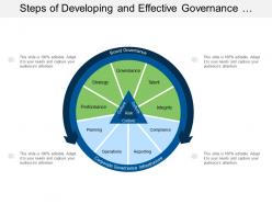 Steps of developing and effective governance flow plan