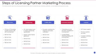 Steps Of Licensing Partner Marketing Process